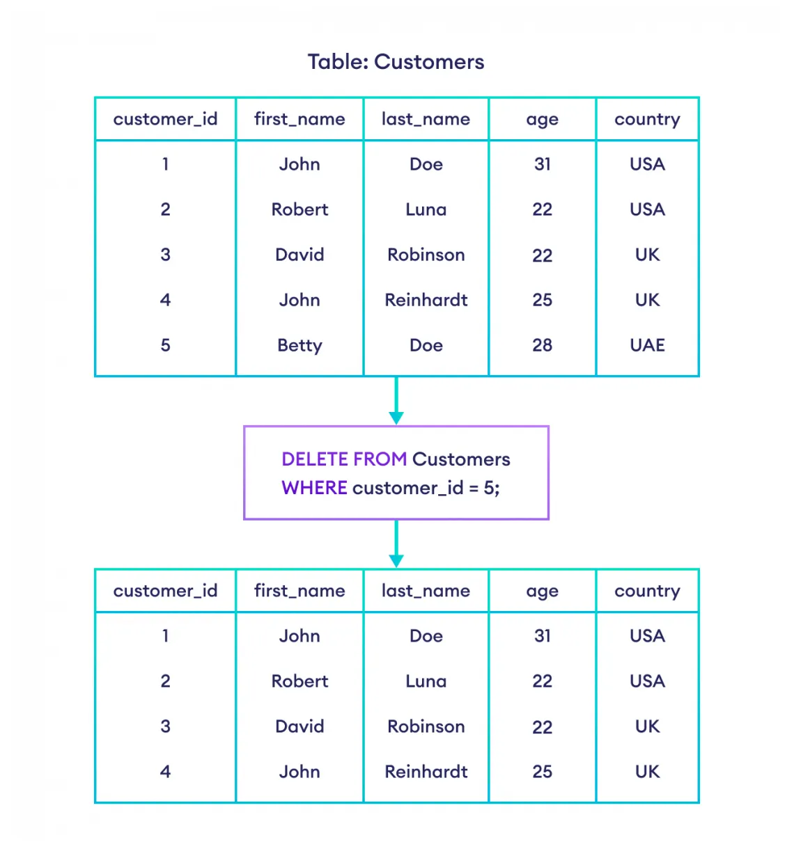 Sql delete and truncate with examples